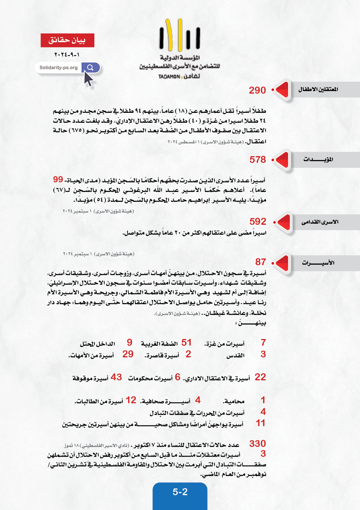 بيان حقائق حول اعداد المعتقلين الفلسطينيين حتى ١ سبتمبر ٢٠٢٤